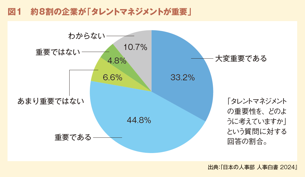 図1　約8割の企業が「タレントマネジメントが重要」