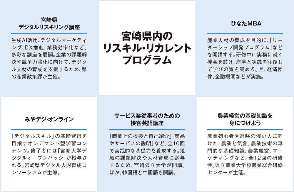 宮崎県のリスキル・リカレントプログラム