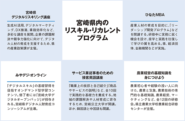 宮崎県のリスキル・リカレントプログラム