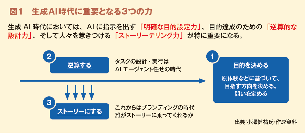 図1　生成AI時代に重要となる3つの力