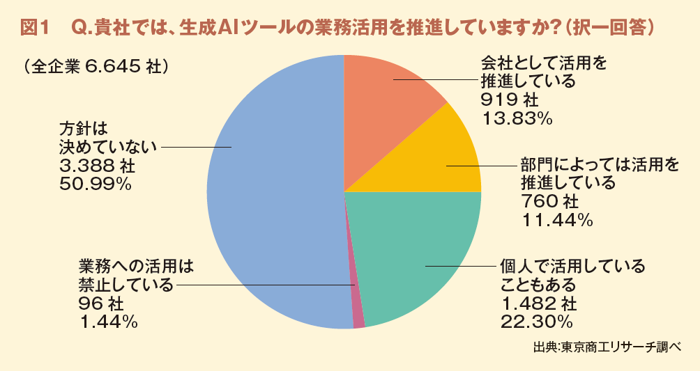 図１　Q.貴社では、生成AIツールの業務活用を推進していますか？（択一回答）