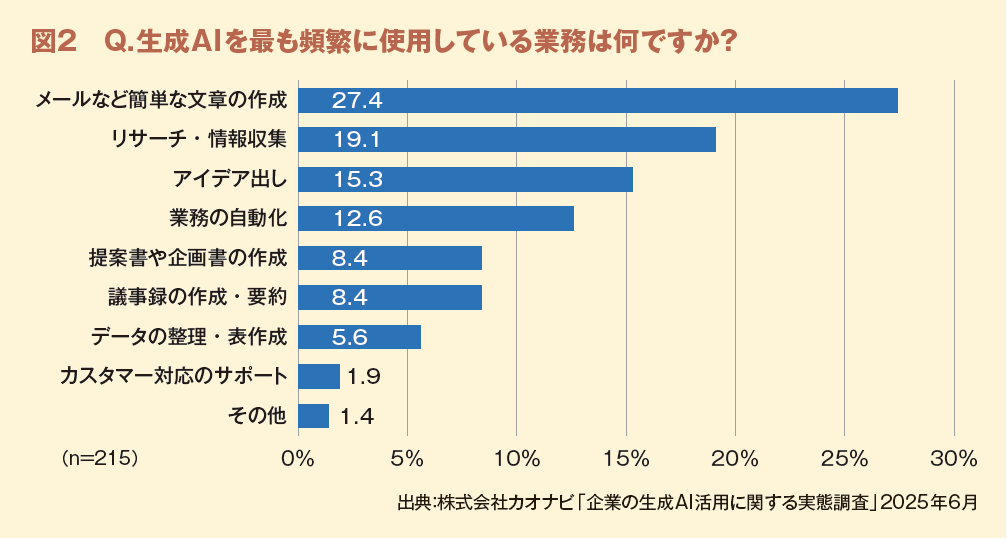 図２　Q.生成AIを最も頻繁に使用している業務は何ですか？