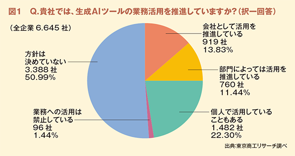 図１　Q.貴社では、生成AIツールの業務活用を推進していますか？（択一回答）
