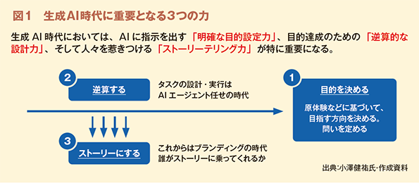 図1　生成AI時代に重要となる3つの力