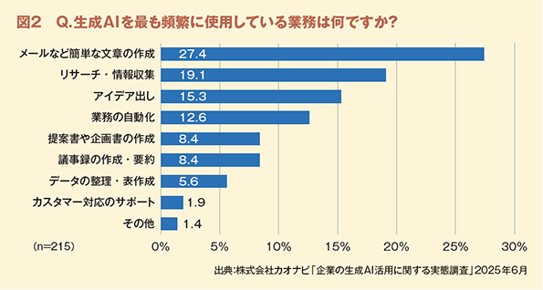 図２　Q.生成AIを最も頻繁に使用している業務は何ですか？