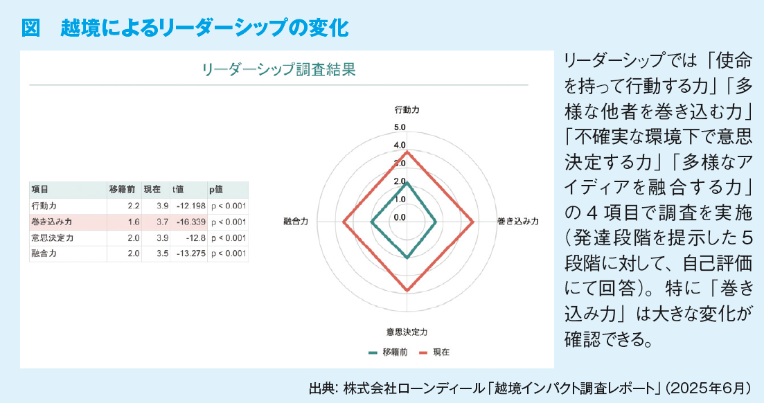 図　越境によるリーダーシップの変化
