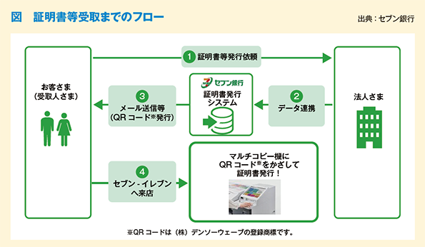 図　証明書等受取までのフロー
