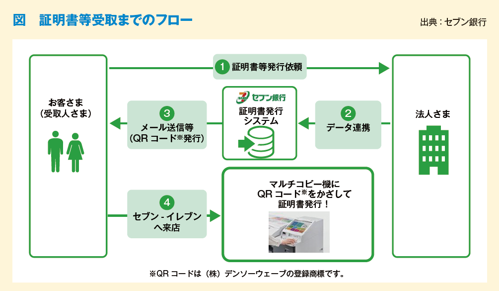 図　証明書等受取までのフロー