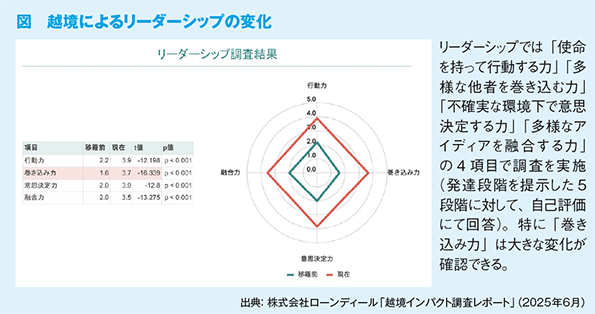図　越境によるリーダーシップの変化