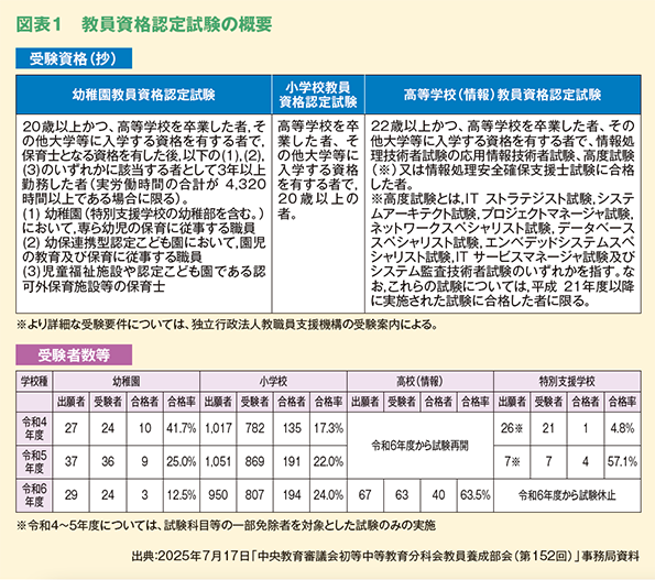 図表１　教員資格認定試験の概要