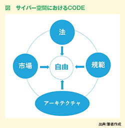 図　サイバー空間におけるCODE