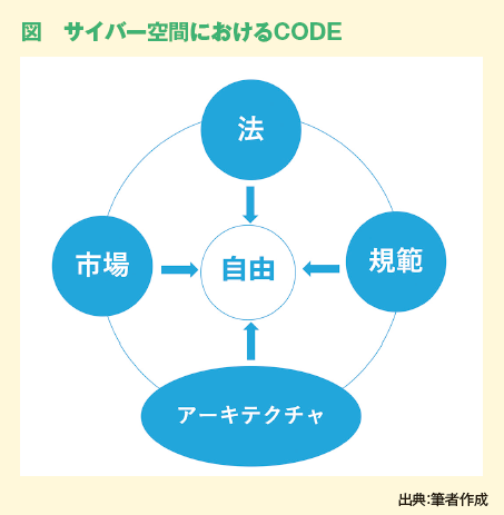 図　サイバー空間におけるCODE