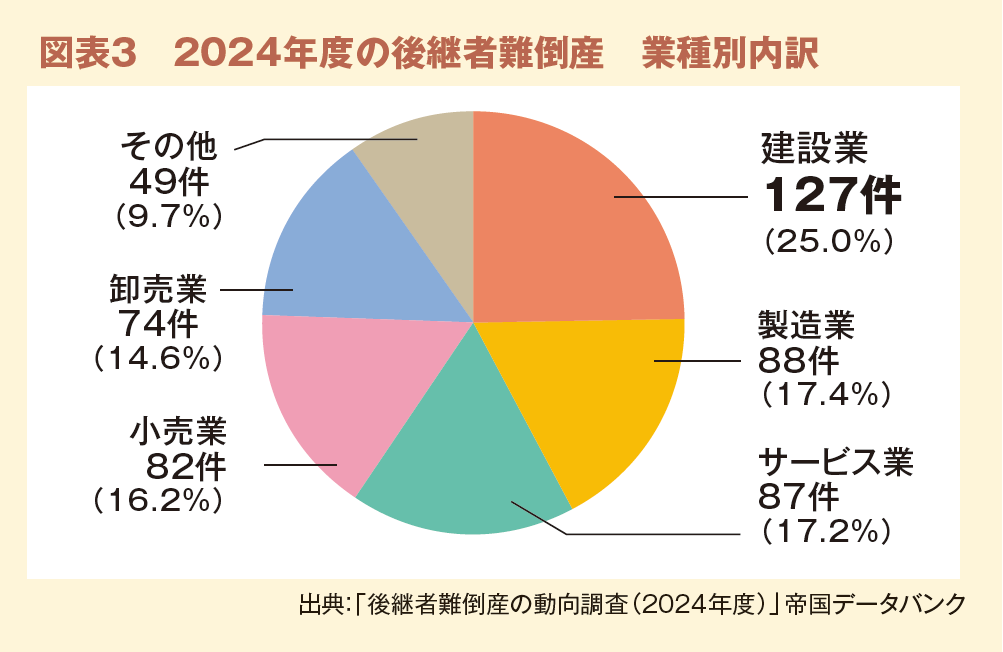 図表３　2024年度の後継者難倒産　業種別内訳