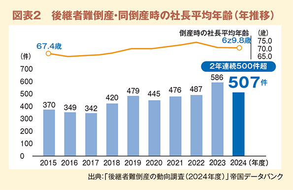 図表２　後継者難倒産・同倒産時の社長平均年齢（年推移）