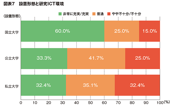 図表７