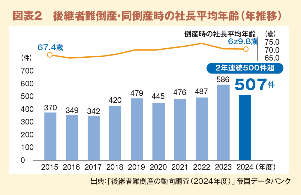 図表２　後継者難倒産・同倒産時の社長平均年齢（年推移）