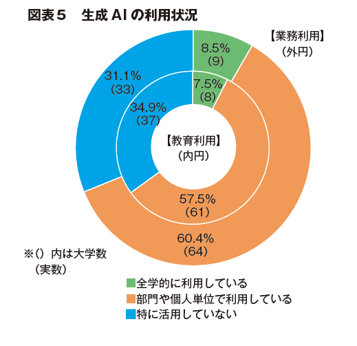 図表５