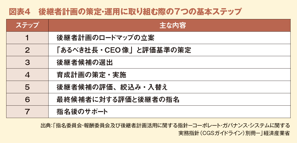 図表４　後継者計画の策定・運用に取り組む際の7つの基本ステップ
