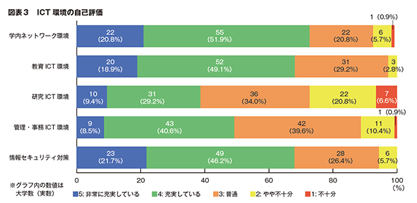 図表３