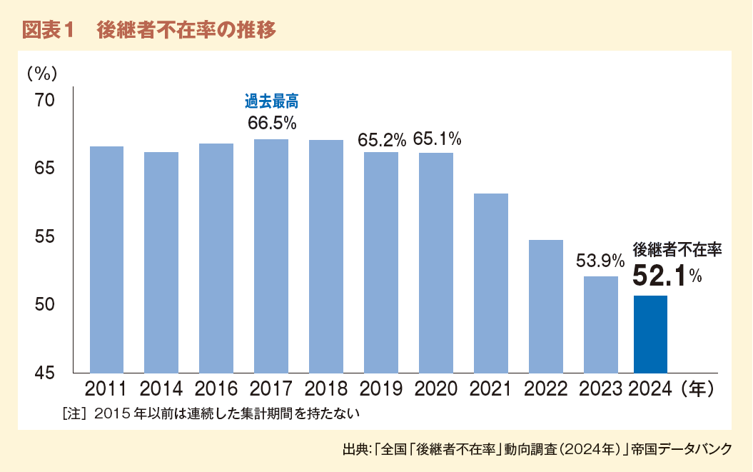 図表１　後継者不在率の推移