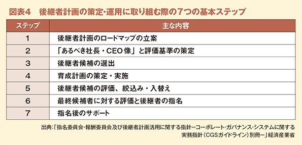 図表４　後継者計画の策定・運用に取り組む際の7つの基本ステップ