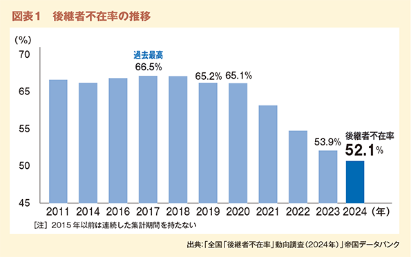 図表１　後継者不在率の推移