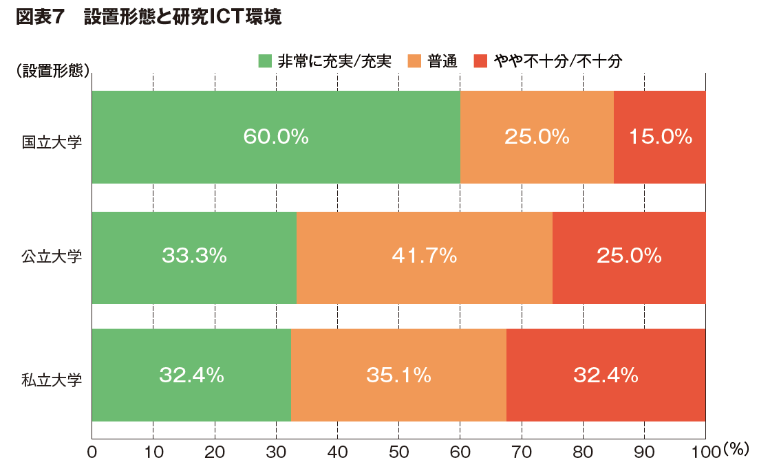 図表７