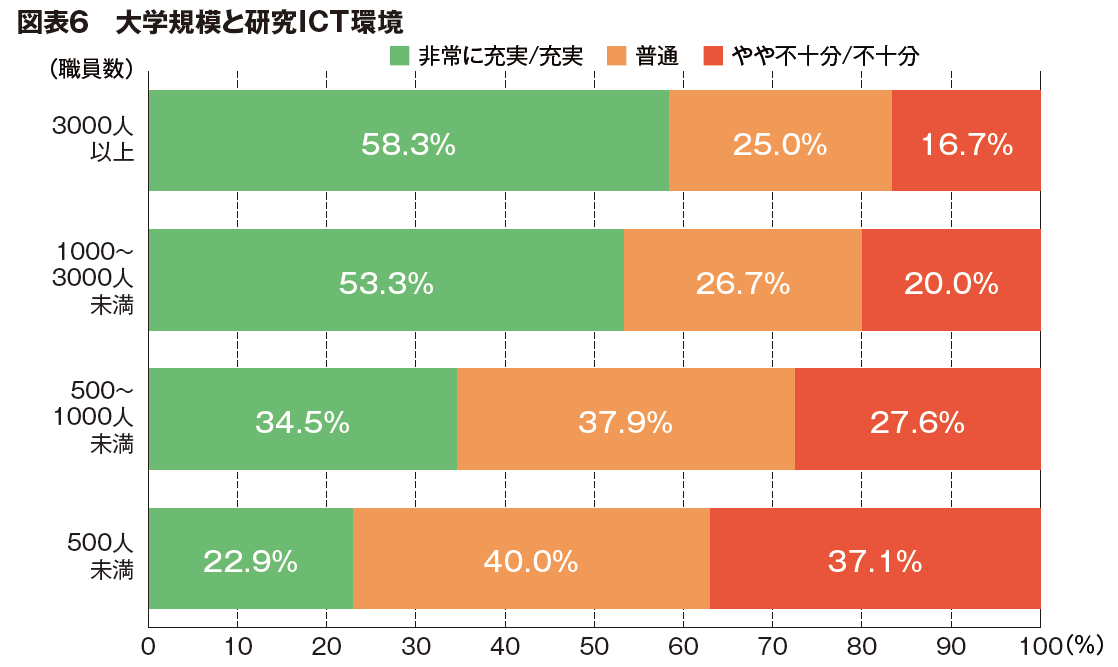 図表６