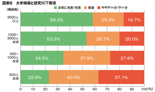 図表６