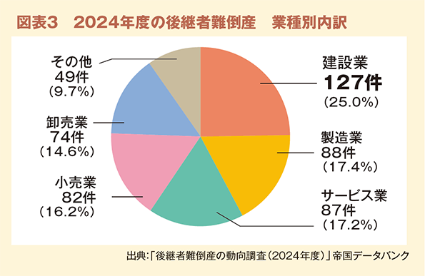 図表３　2024年度の後継者難倒産　業種別内訳