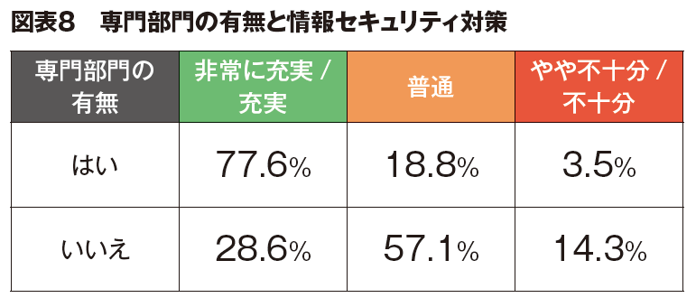 図表８