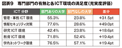 図表９