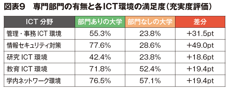 図表９