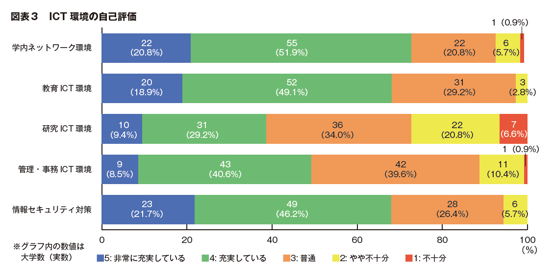 図表３