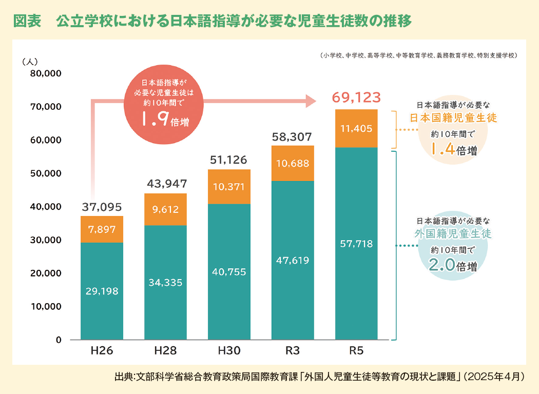 図表　公立学校における日本語指導が必要な児童生徒数の推移
