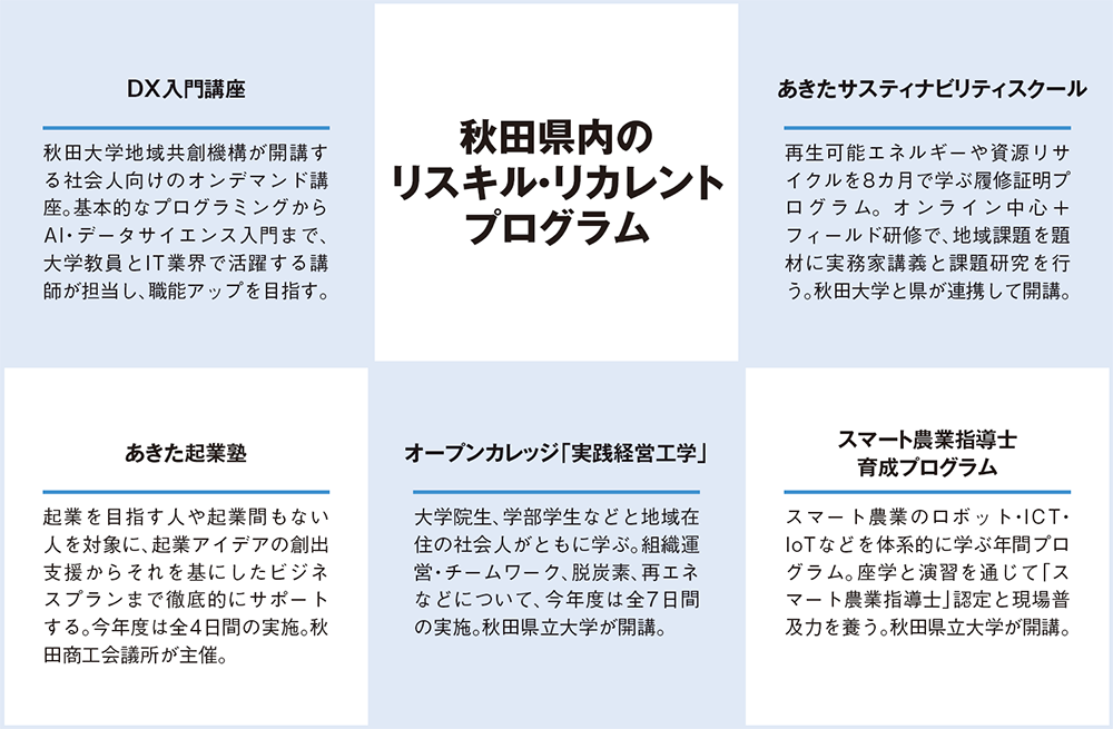秋田県のリスキル・リカレントプログラム