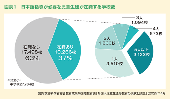 図表１　日本語指導が必要な児童生徒が在籍する学校数
