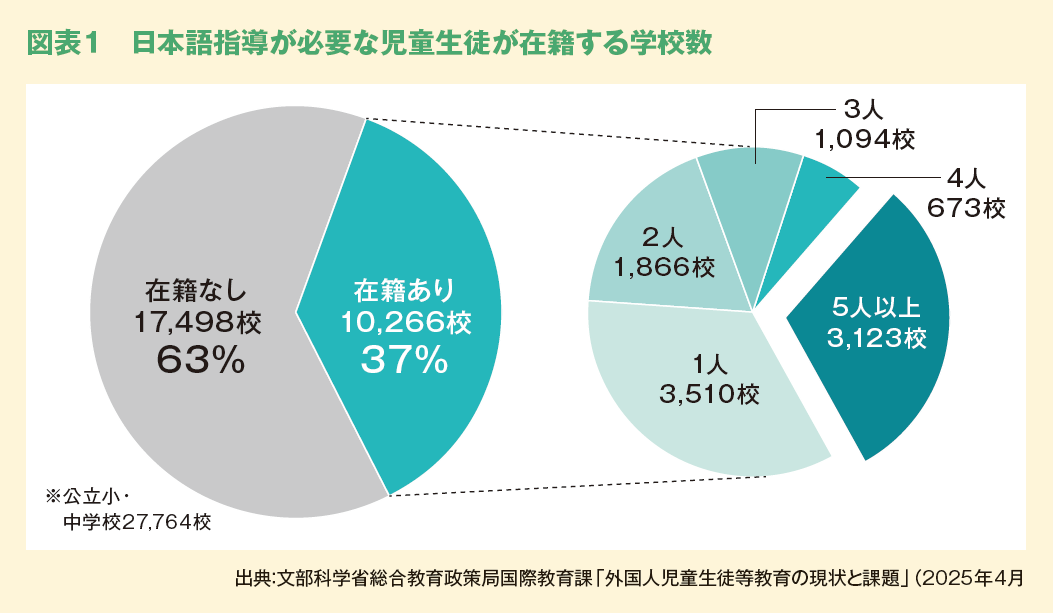 図表１　日本語指導が必要な児童生徒が在籍する学校数