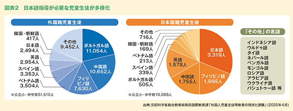 図表２　日本語指導が必要な児童生徒が多様化