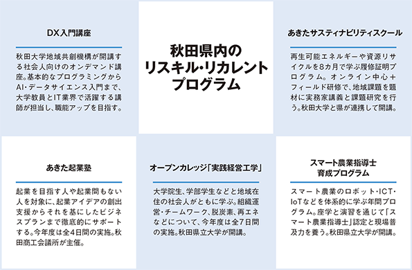 秋田県のリスキル・リカレントプログラム