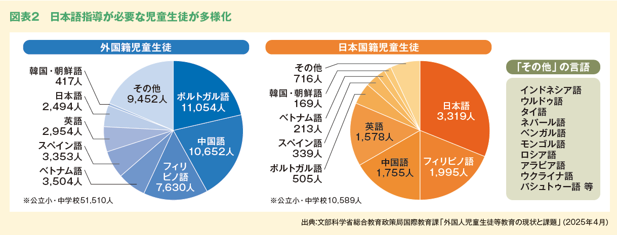 図表２　日本語指導が必要な児童生徒が多様化