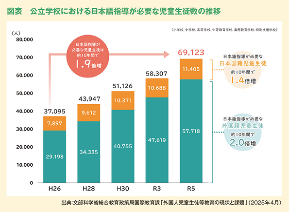 図表　公立学校における日本語指導が必要な児童生徒数の推移