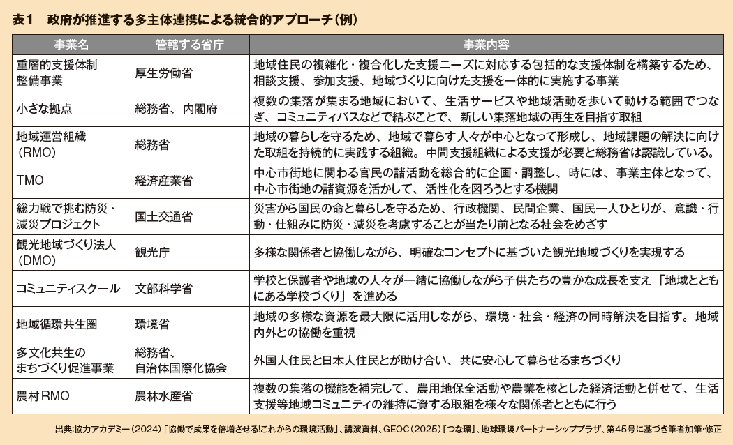表1　政府が推進する多主体連携による統合的アプローチ（例）