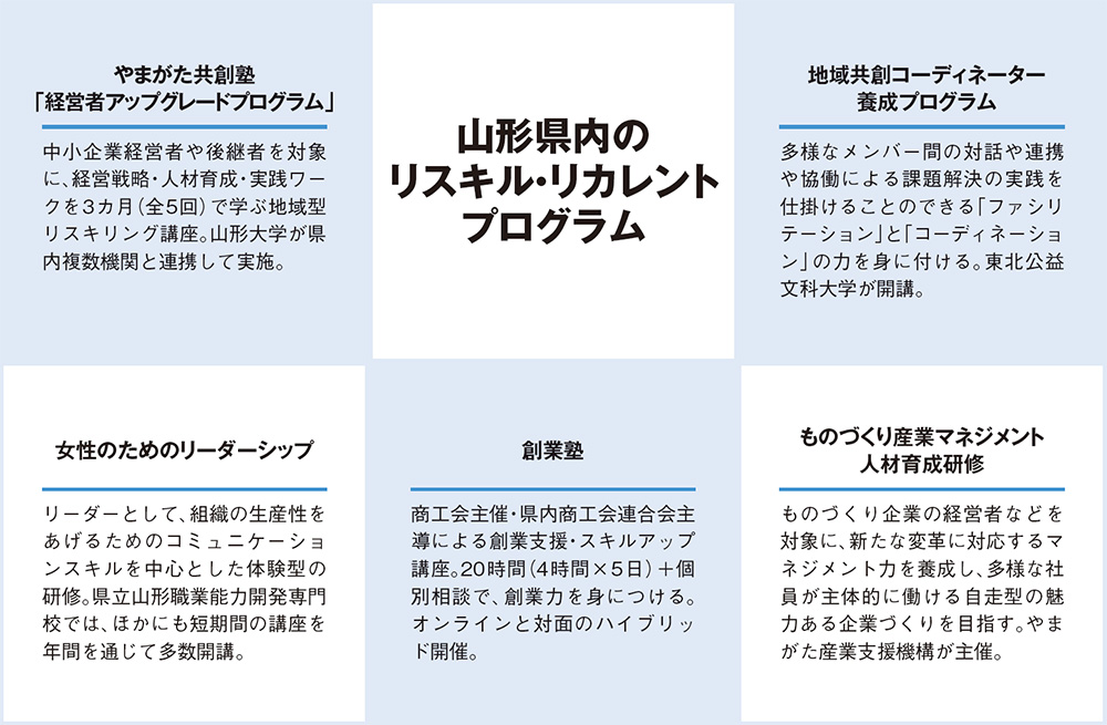 山形県内のリスキル・リカレントプログラム