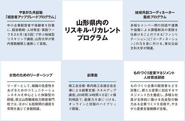 山形県内のリスキル・リカレントプログラム