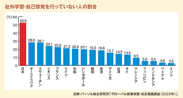 社外学習・自己啓発を行っていない人の割合