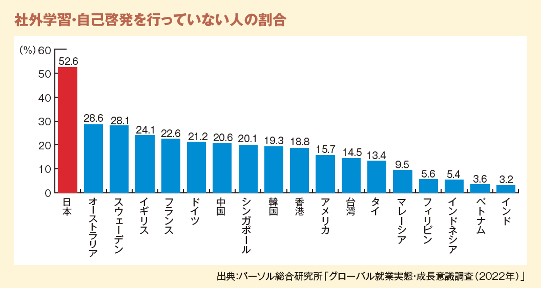 社外学習・自己啓発を行っていない人の割合
