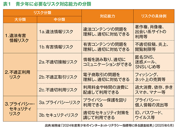 表1 青少年に必要なリスク対応能力の分類