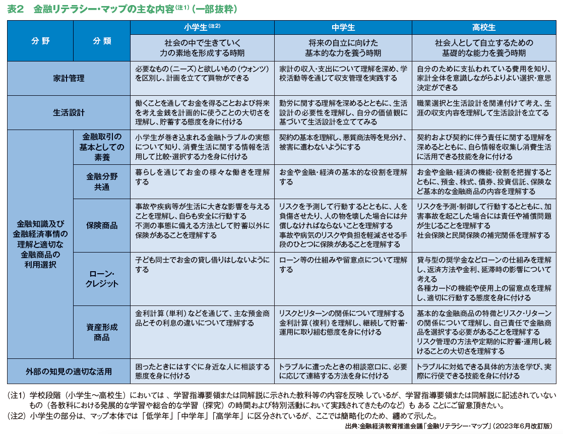 表2 金融リテラシー・マップの主な内容(注1)(一部抜粋)