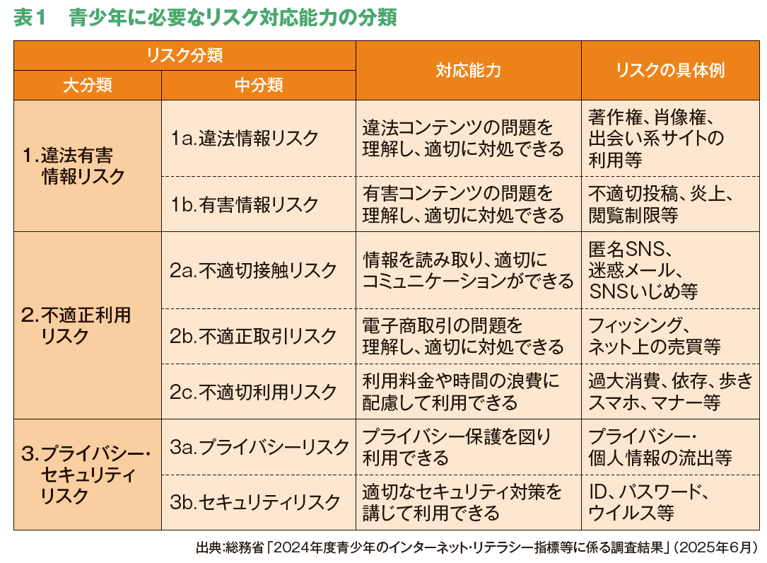 表1 青少年に必要なリスク対応能力の分類